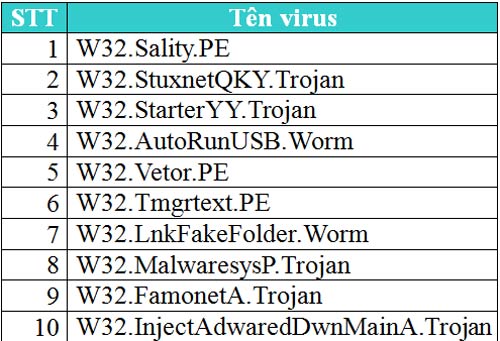 Phát hiện loại virus mới bùng phát qua USB - 2