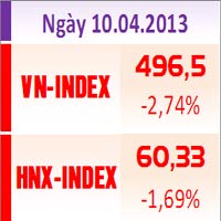 Sàn GD Hà Nội - TTCK chiều 10/4: Điều gì đang xảy ra?