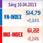 TTCK sáng 10/4: Chưa khuất phục mốc 515