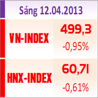 Tin chứng khoán - TTCK sáng 12/4: Mất mốc 500