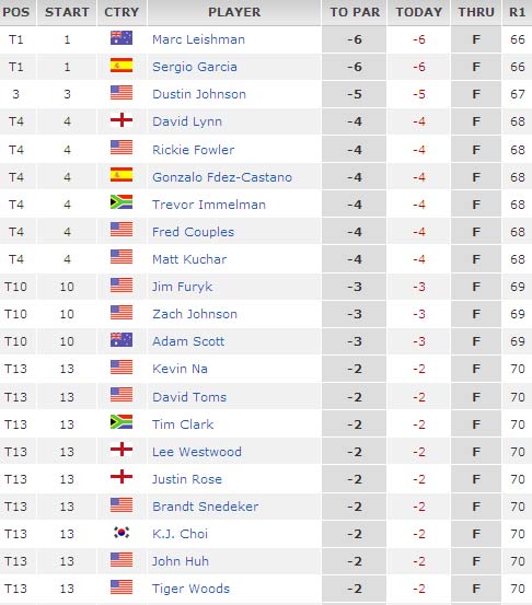 Vòng 1 The Masters: Ấn tượng Garcia - 2