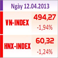 Sàn GD Hà Nội - TTCK chiều 12/4: VN-Index giảm gần 10 điểm