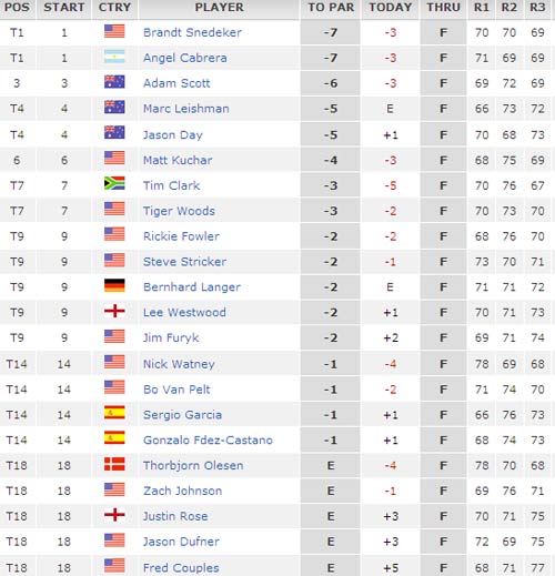 Vòng 3 The Masters: Ngôi đầu lại đổi chủ - 2