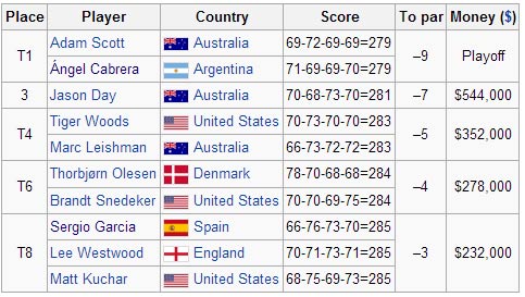 Golf The Masters: Kỳ tích Adam Scott - 2