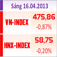 Sàn GD Hà Nội - TTCK sáng 16/4: Tín hiệu bắt đáy