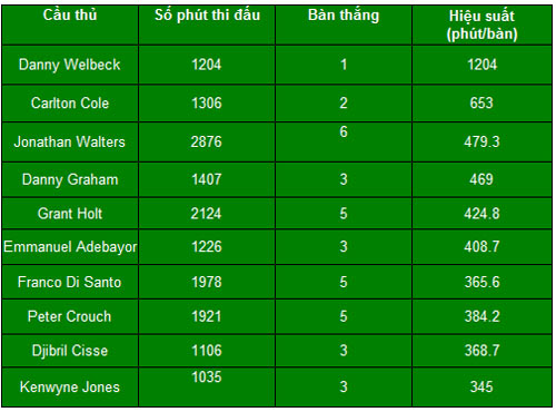 10 tiền đạo tệ nhất Premier League - 2