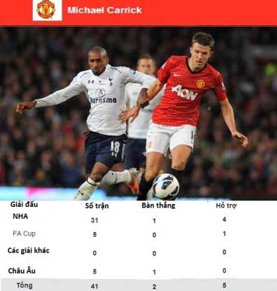 Persie, Carrick, Rafael xuất sắc nhất MU - 2