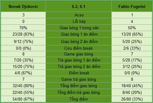 Djokovic - Fognini: Tốc độ chóng mặt (BK Monte-Carlo) - 2