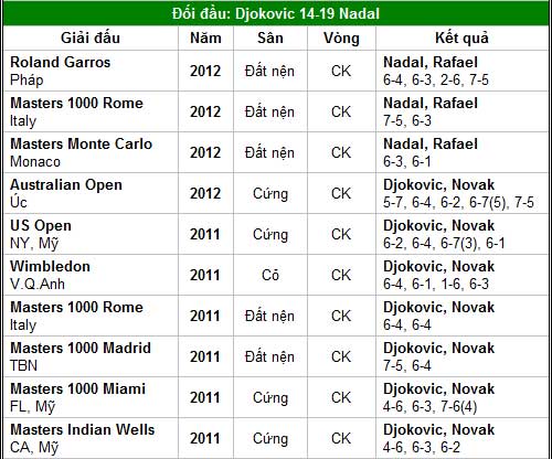 Djokovic – Nadal quyết chiến (CK Monte-Carlo) - 2