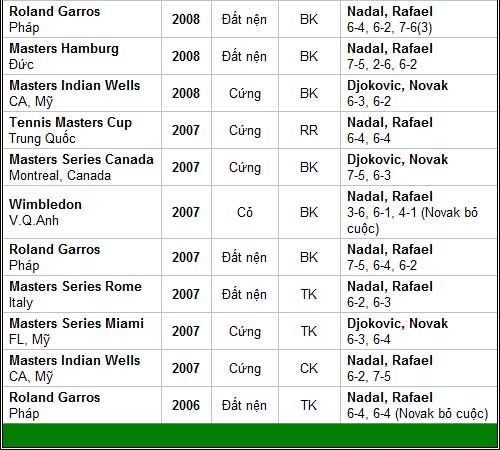 Djokovic – Nadal quyết chiến (CK Monte-Carlo) - 4