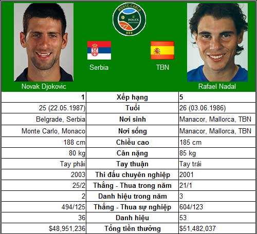 Djokovic – Nadal quyết chiến (CK Monte-Carlo) - 1