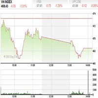 Tìm hiểu chứng khoán - TTCK 23/4: VN-Index tiếp tục xu hướng giảm