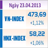 Sàn GD Hà Nội - TTCK chiều 23/4: Giữ vững đà tăng