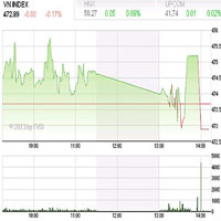 Sàn GD Hà Nội - TTCK 25/4: Vẫn trong xu hướng giảm điểm