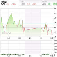 Tìm hiểu chứng khoán - TTCK 27/4: Khả năng quay chiều giảm điểm cao