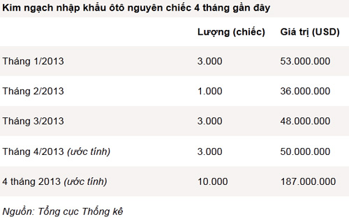 Nhập khẩu ôtô hồi phục mạnh - 2