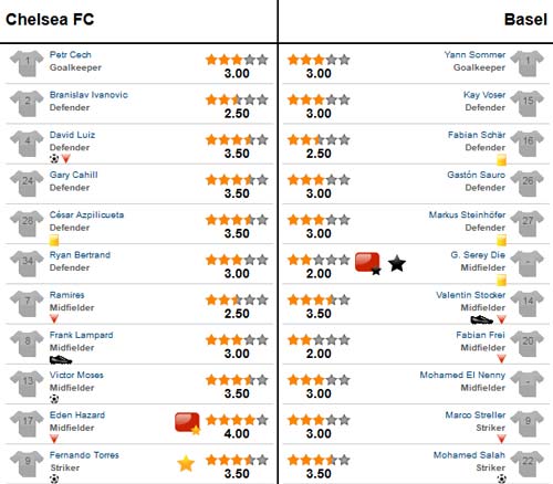 Chelsea hạ Basel: Gõ cửa thiên đường - 3