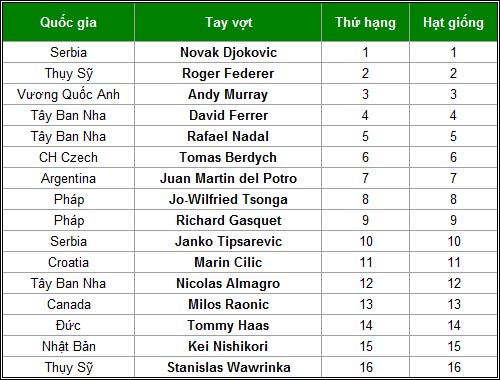 Madrid Open: Nadal đụng Djokovic hay Federer? - 2