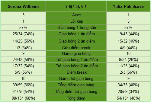Serena - Putintseva: Không có địa chấn (V1 Madrid Open) - 2