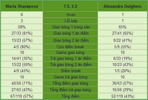 Sharapova - Dulgheru: Chênh lệch đẳng cấp (V1 Madrid Open) - 2