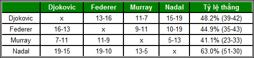 Djokovic-Federer-Murray-Nadal: Thống trị thế giới - 2