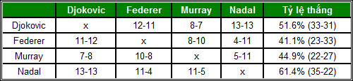 Djokovic-Federer-Murray-Nadal: Thống trị thế giới - 3