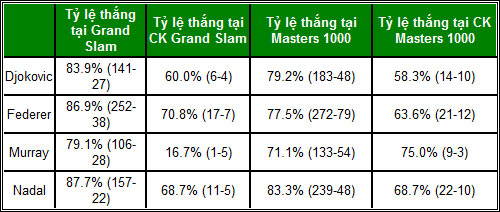 Djokovic-Federer-Murray-Nadal: Thống trị thế giới - 4