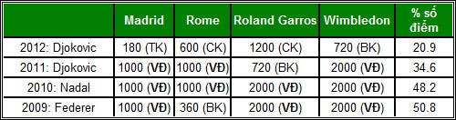 Djokovic-Federer-Murray-Nadal: Thống trị thế giới - 6