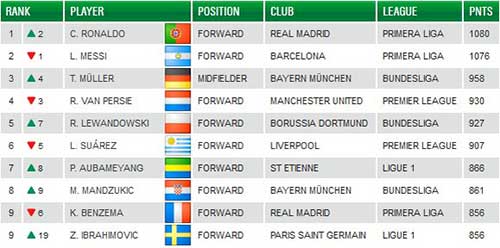 BXH Castrol: Ronaldo vượt mặt Messi - 2