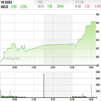 Tìm hiểu chứng khoán - TTCK 7/5: Vẫn nên thận trọng