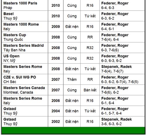 Chờ Federer tái xuất (V2 Madrid Open) - 2
