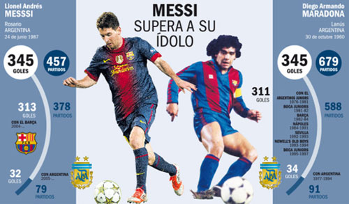 Messi bắt kịp Maradona: Chỉ còn World Cup - 1