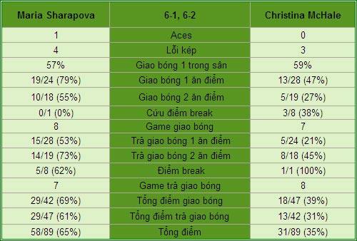 Sharapova - McHale: Áp đảo (V2 Madrid Open) - 2