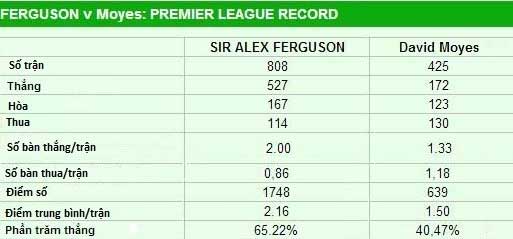 MU nhắm David Moyes thay Sir Alex - 2