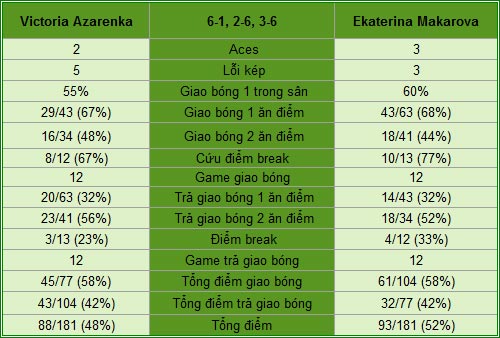 Azarenka - Makarova: Bất ngờ nối tiếp (V2 Madrid Open) - 2