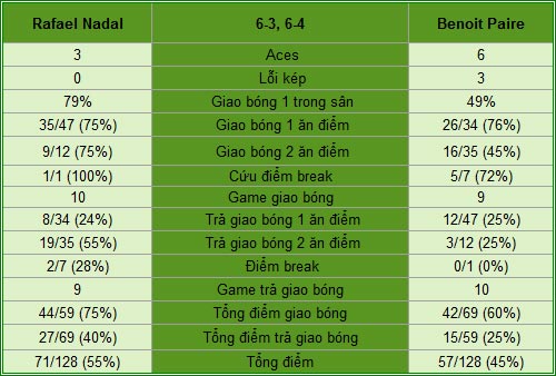Nadal - Paire: Kịch bản cũ (V2 Madrid Open) - 2