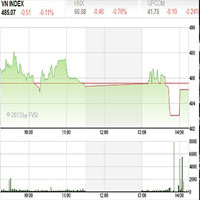 Tìm hiểu chứng khoán - TTCK 9/5: Tránh vội vàng bắt đáy