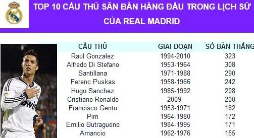 Ronaldo lập cột mốc 200 bàn cho Real - 2