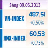 Tin chứng khoán - TTCK sáng 9/5: Hai sàn tăng điểm