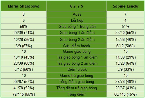 Sharapova - Lisicki: Khí thế ngùn ngụt (V3 Madrid Open) - 2