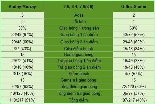 Murray - Simon: Căng như dây đàn (V3 Madrid Open) - 2