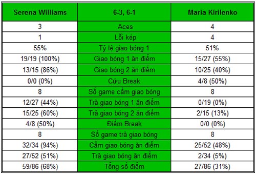 Serena - Kirilenko: Giải quyết nhanh gọn (V3 Madrid Open) - 1
