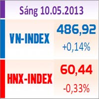 Sàn GD Hà Nội - TTCK sáng 10/5: GAS đỡ VN-Index
