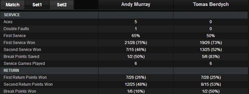 Murray - Berdych: Kết cục dễ đoán (TK Madrid Open) - 1
