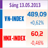 Sàn GD Hà Nội - TTCK sáng 13/5: Trái chiều