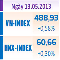 Sàn GD Hà Nội - TTCK chiều 13/5: Duy trì sắc xanh