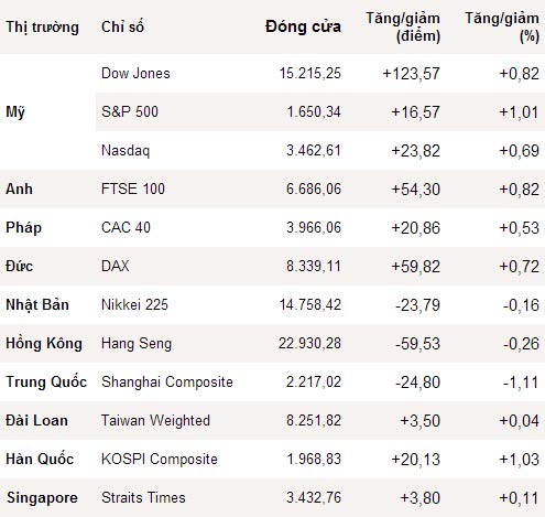 Dow Jones và S&P 500 cùng lập kỷ lục mới - 1
