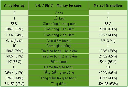Murray - Granollers: Thất vọng tràn trề (V2 Rome Masters) - 2
