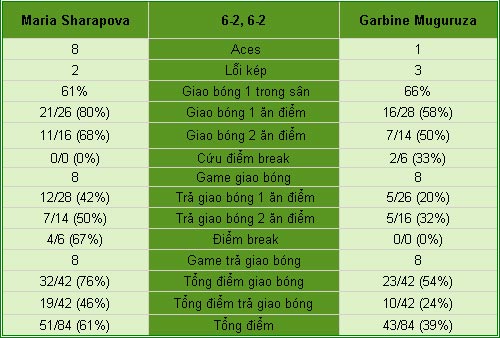 Sharapova - Muguruza: "Búp bê" thẳng tiến (V2 Rome Open) - 1