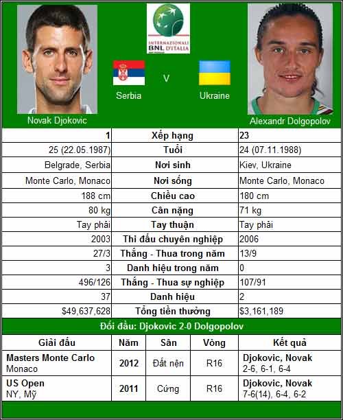 Djokovic, Federer, Nadal – Ai gặp khó? (V3 Rome Masters) - 1